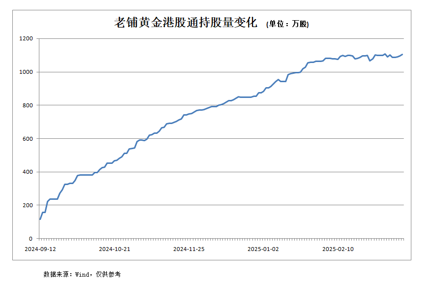 9个月暴涨逾10倍！老铺黄金的奇迹能否持续？