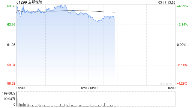 友邦保险盘中涨超4% 瑞银维持“买入”评级