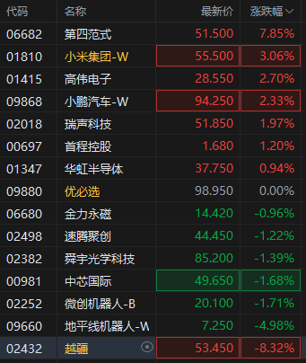 港股机器人概念股午后拉升第四范式领涨 中信建投：行业正处于百家争鸣的高景气周期