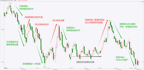 【原油二季报】弱现实下的可能性