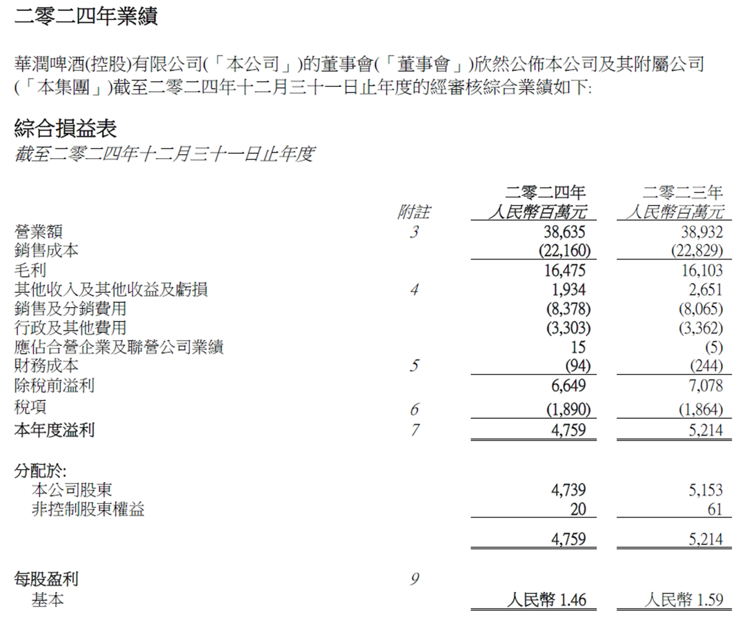 华润啤酒2024营收386.35亿，白酒业务营收超21亿