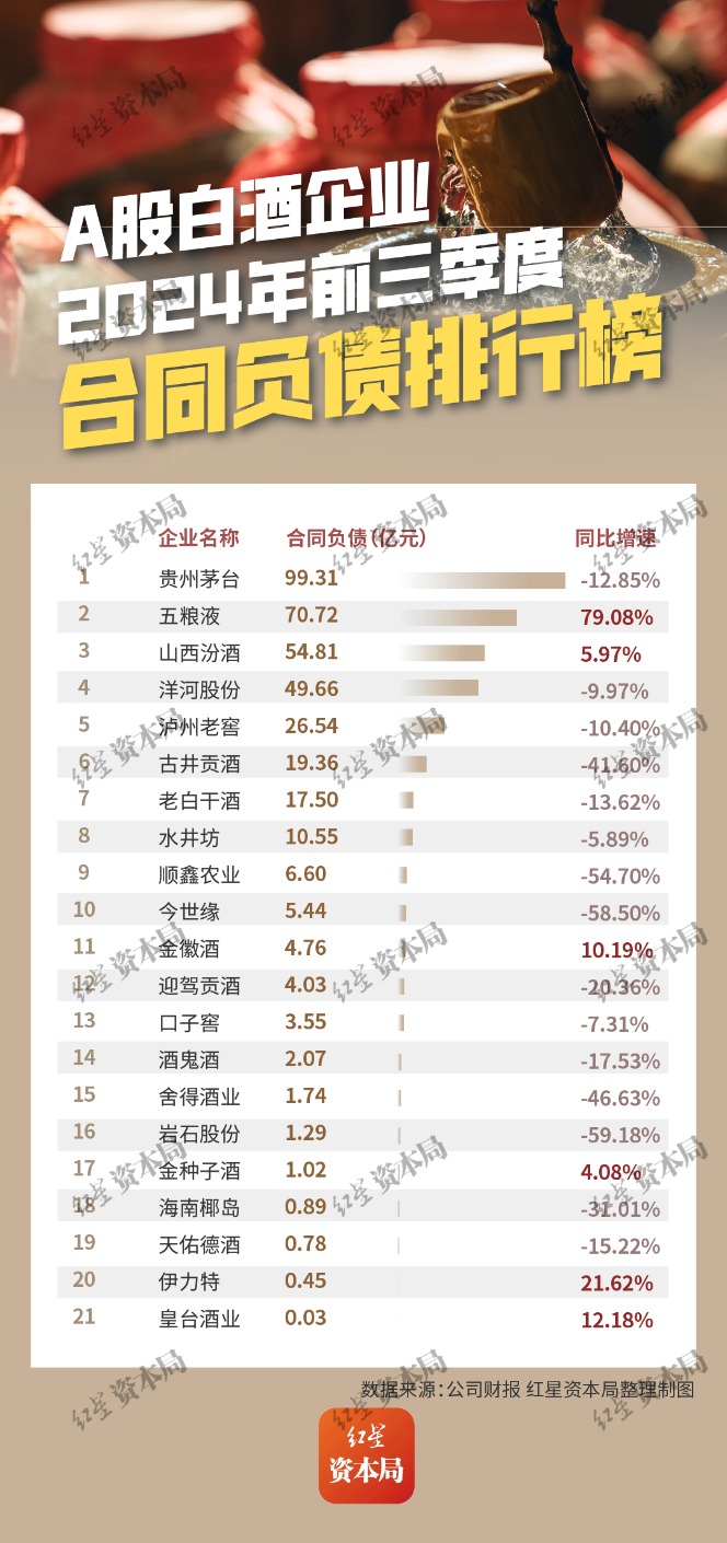 上市白酒企业排行榜：7成酒企库存上升，15家合同负债同比下滑