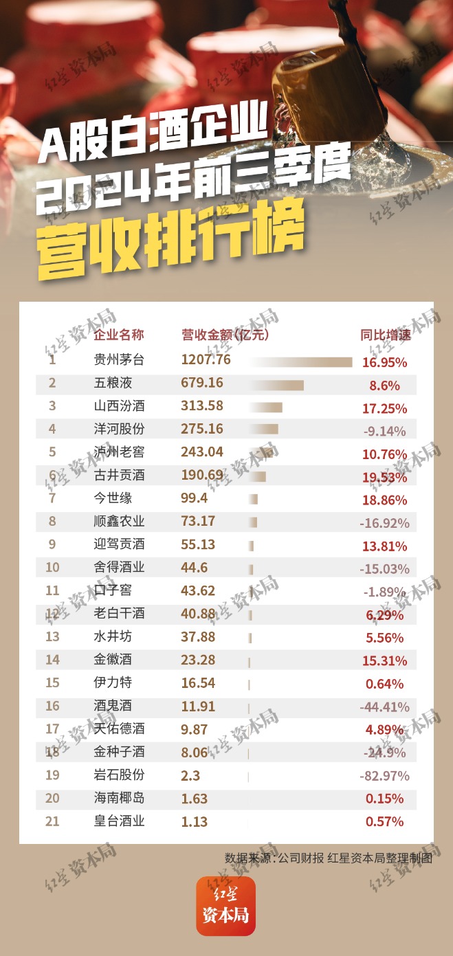 上市白酒企业排行榜：7成酒企库存上升，15家合同负债同比下滑