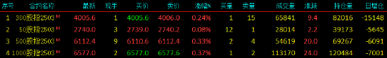 股指期货窄幅震荡 IM主力合约涨0.37%