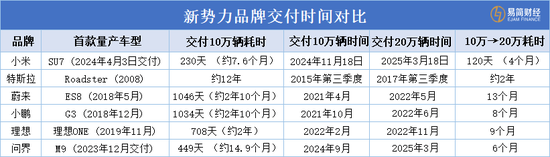 雷军史上最强年报！小米汽车营收328亿，今年冲刺35万辆