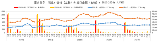 【农产品地图】花生：塞内加尔 1.0