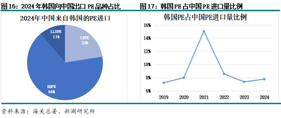 聚烯烃专题：聚乙烯进口分析