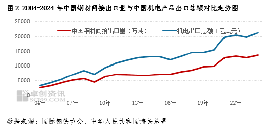 卓创资讯：从1-2月钢铁出口变化看当前市场