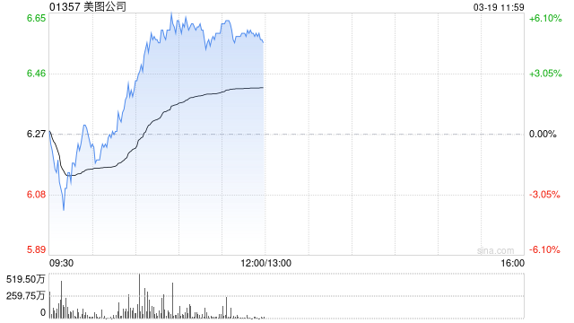 美图公司早盘涨超6% 去年经调整净利润同比增加59.2%
