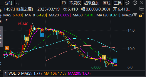 巩俐王一博带不动，74岁王石救场？燕之屋推出528元一碗“总裁燕窝”，能否拯救失速的“燕窝第一股”？