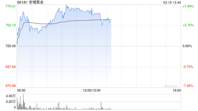 老铺黄金午前涨超6% 公司发盈喜预计全年纯利增长最多2.6倍