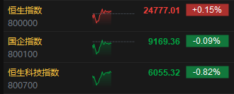 午评：港股恒指涨0.15% 恒生科指跌0.82% 越疆涨超18%