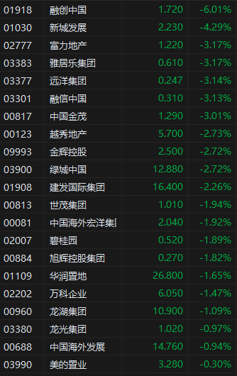 午评：港股恒指涨0.15% 恒生科指跌0.82% 越疆涨超18%