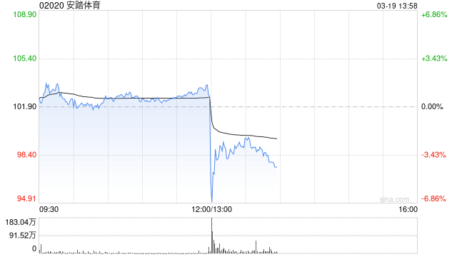 安踏体育发布年度业绩 股东应占溢利155.96亿元同比增长52.36%