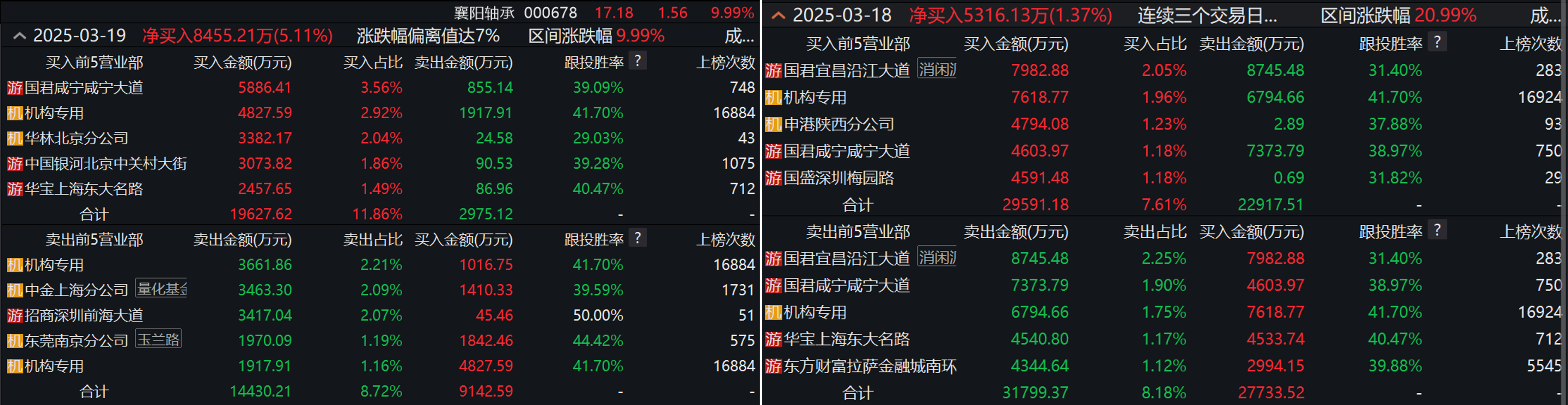 14天9涨停暴涨110%，襄阳轴承引得散户、游资、机构“竞折腰”