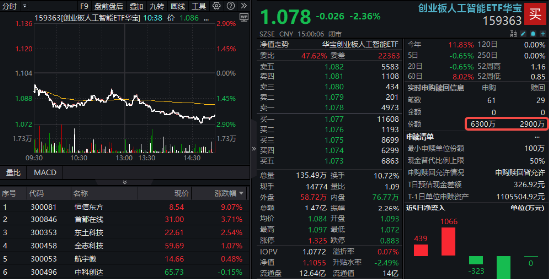 大象起舞！银行ETF（512800）涨逾1.5%创收盘新高，“迪王”逆市领涨A50资产！资金积极抢筹创业板人工智能