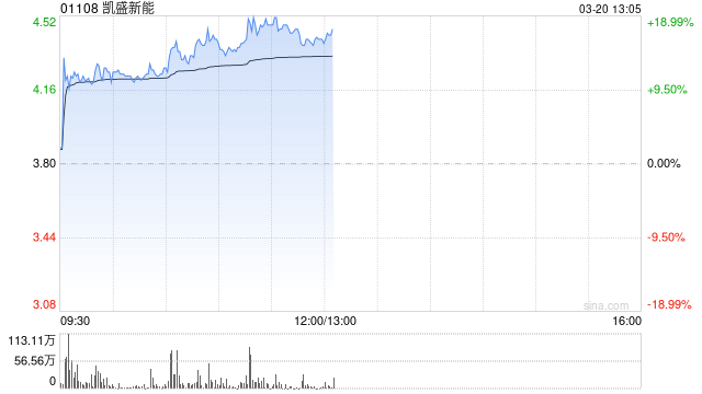 凯盛新能早盘涨超15% 3月起光伏玻璃市场行情明显好转