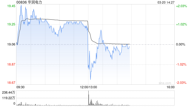 华润电力发布年度业绩 股东应占溢利143.88亿港元同比增长30.8%