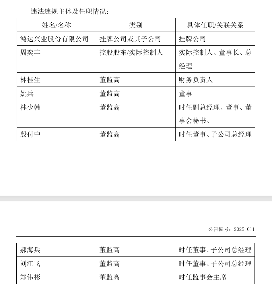 罕见！审计人员与上市公司勾结进行系统性财务造假的恶性行为 鸿达兴业收到江苏证监局处罚