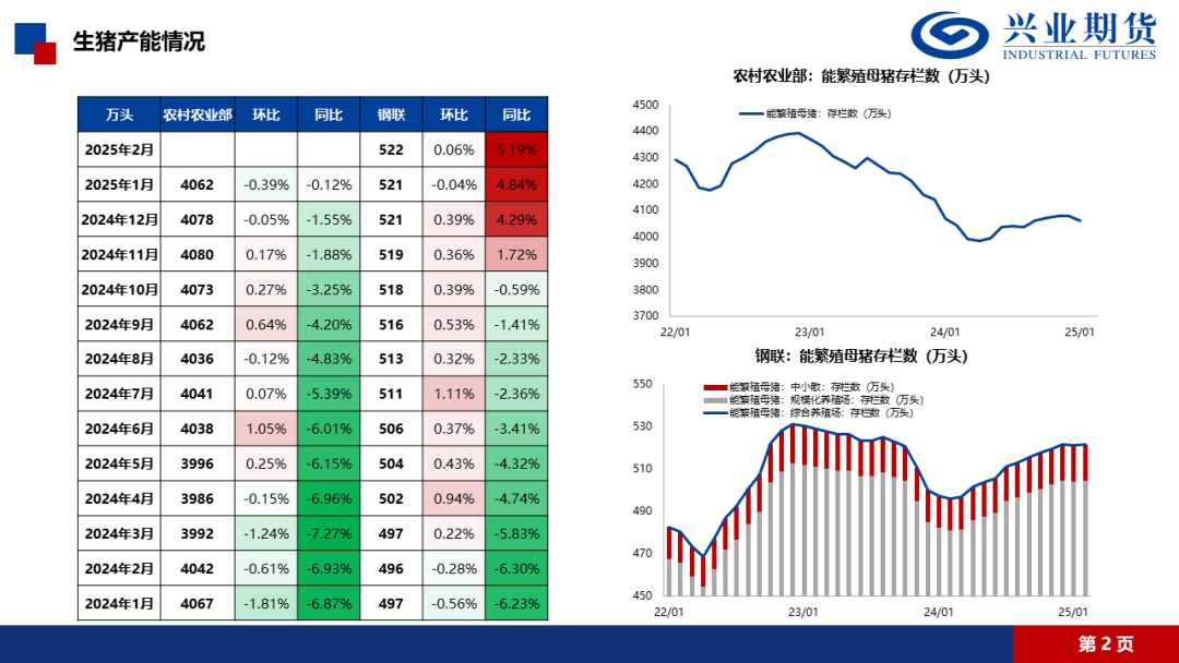 【兴期研究·品种聚焦】生猪：消费需求预计改善，下方仍有支撑