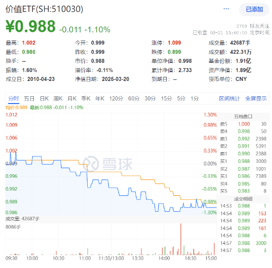 防御属性再现！高股息逆市上扬，价值ETF（510030）跑赢大盘！机构发声看好