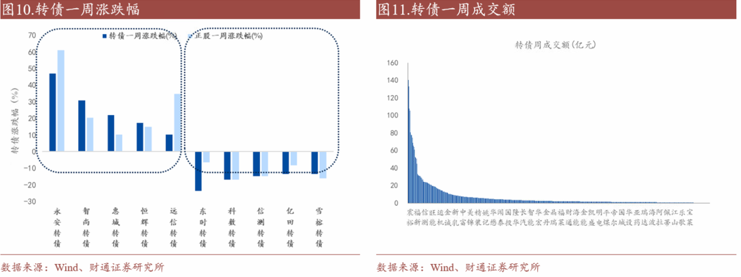 转债估值破位，关注高评级转债胜率