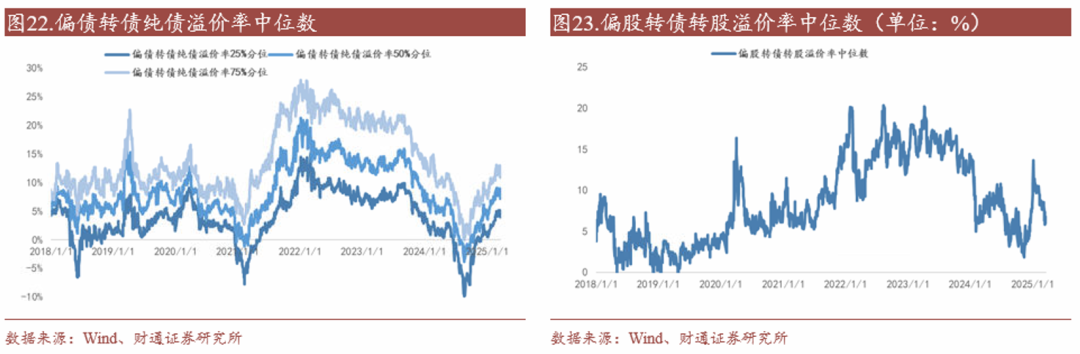 转债估值破位，关注高评级转债胜率