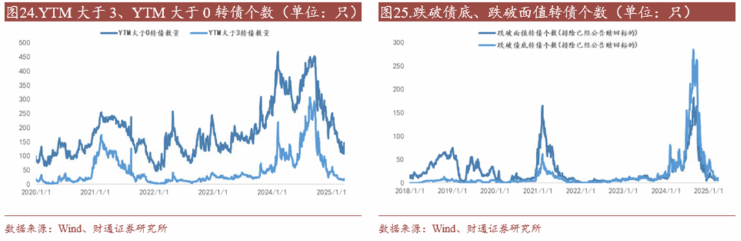 转债估值破位，关注高评级转债胜率