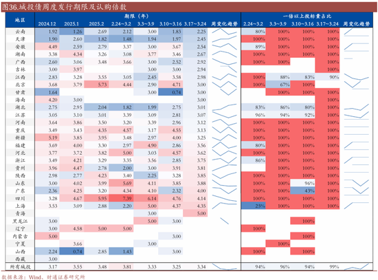 信用| 财通证券孙彬彬团队：季末，或是买入时点