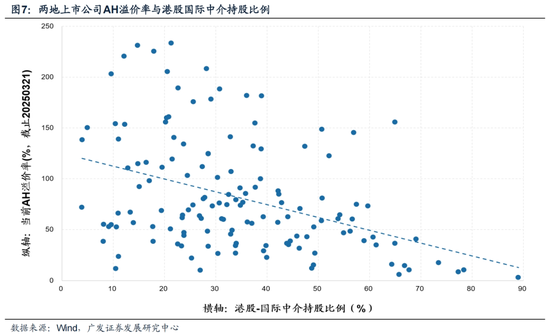 广发策略：对AH溢价的初步探讨