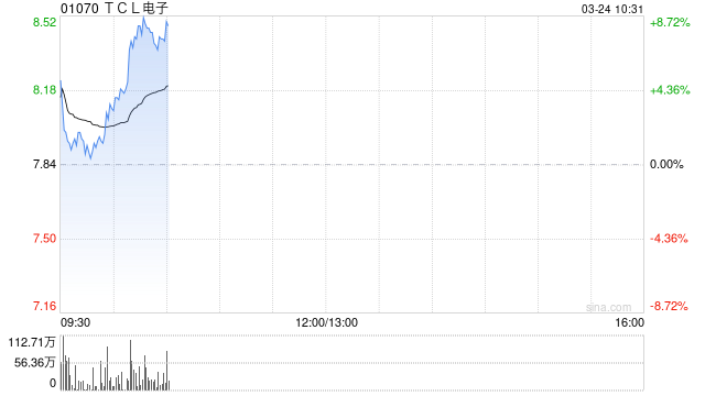 TCL电子业绩超预期早盘涨超7% 港股家电股逆势走强