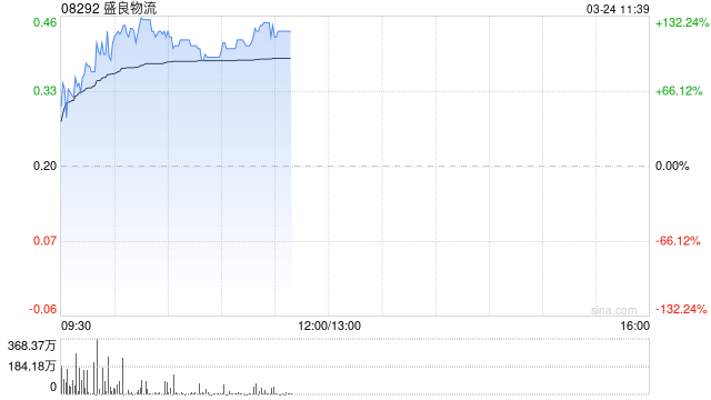 盛良物流大涨逾104% 以发行代价股份方式收购V Sing Global Limited全部已发行股本