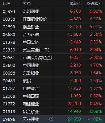 美国抢铜引发“铜荒” 港股有色金属板块强势 洛阳钼业涨近10%