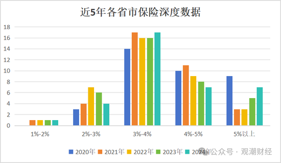 地方保险市场大变局！苏粤“宝座”互换，京、黑、吉保险深度排名前三