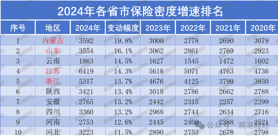 地方保险市场大变局！苏粤“宝座”互换，京、黑、吉保险深度排名前三